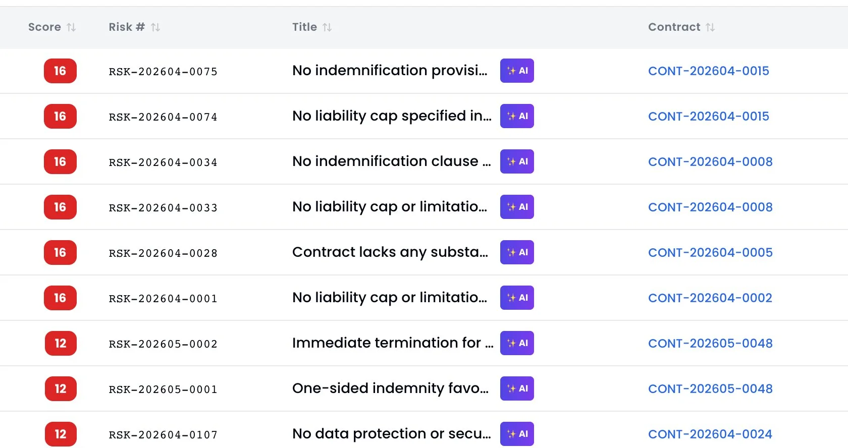 ProcurePulse risk register sorted by risk score, with AI-flagged contract risks such as missing indemnification or liability caps